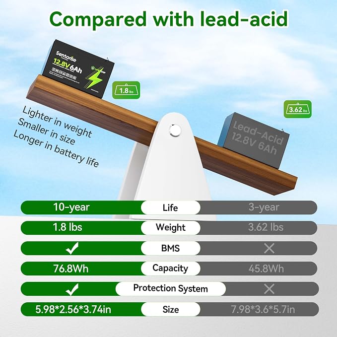Sentorise 12.8V 6Ah battery — 6Ah option only; supplier illustration